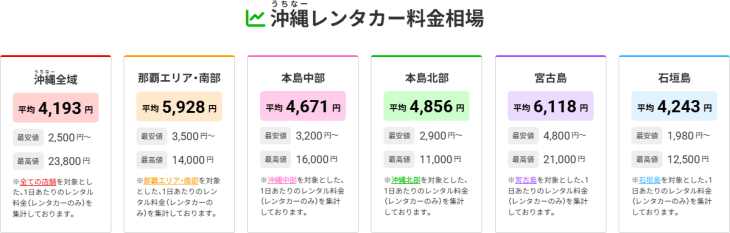 沖縄レンタカー料金相場(※画像はイメージです。実際の料金とは異なります)